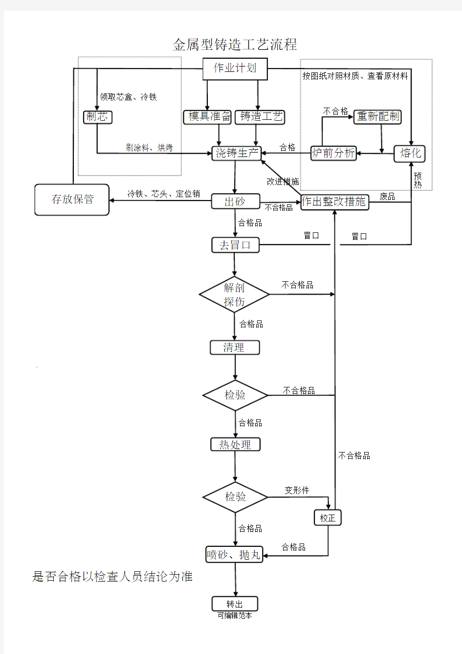 金属型铸造工艺流程图