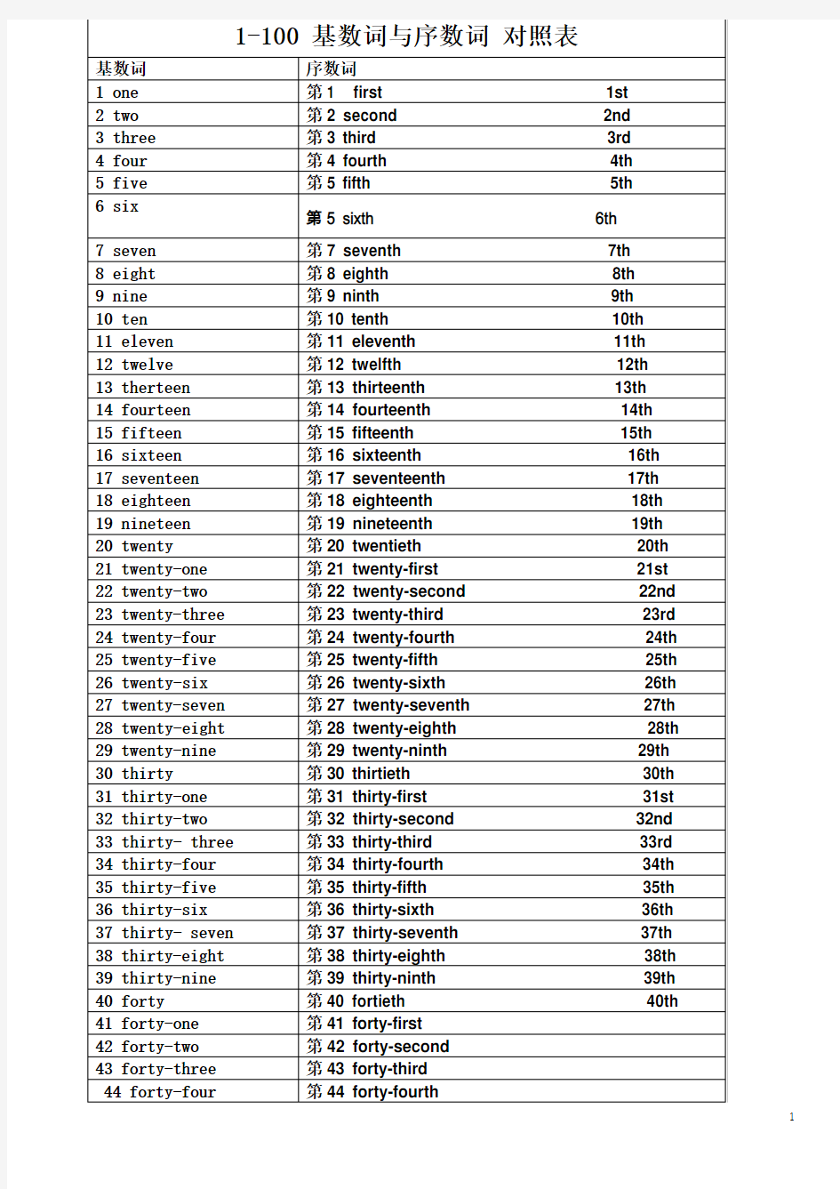 基数词与序数词-对照表