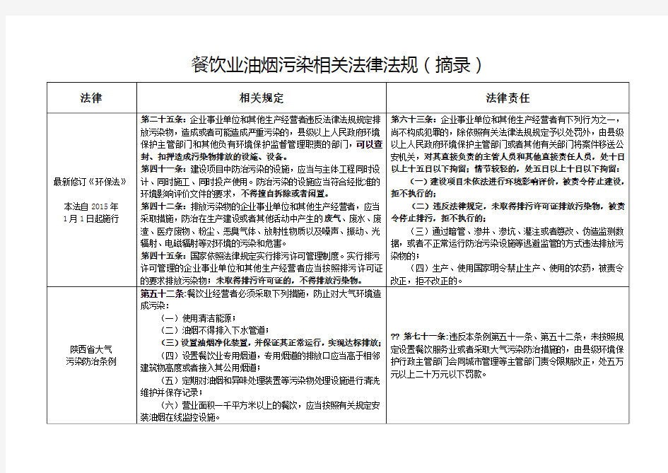 餐饮业油烟污染相关法律法规