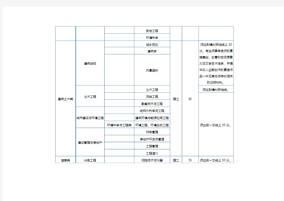 重庆大学2016年自主招生专业目录一览表