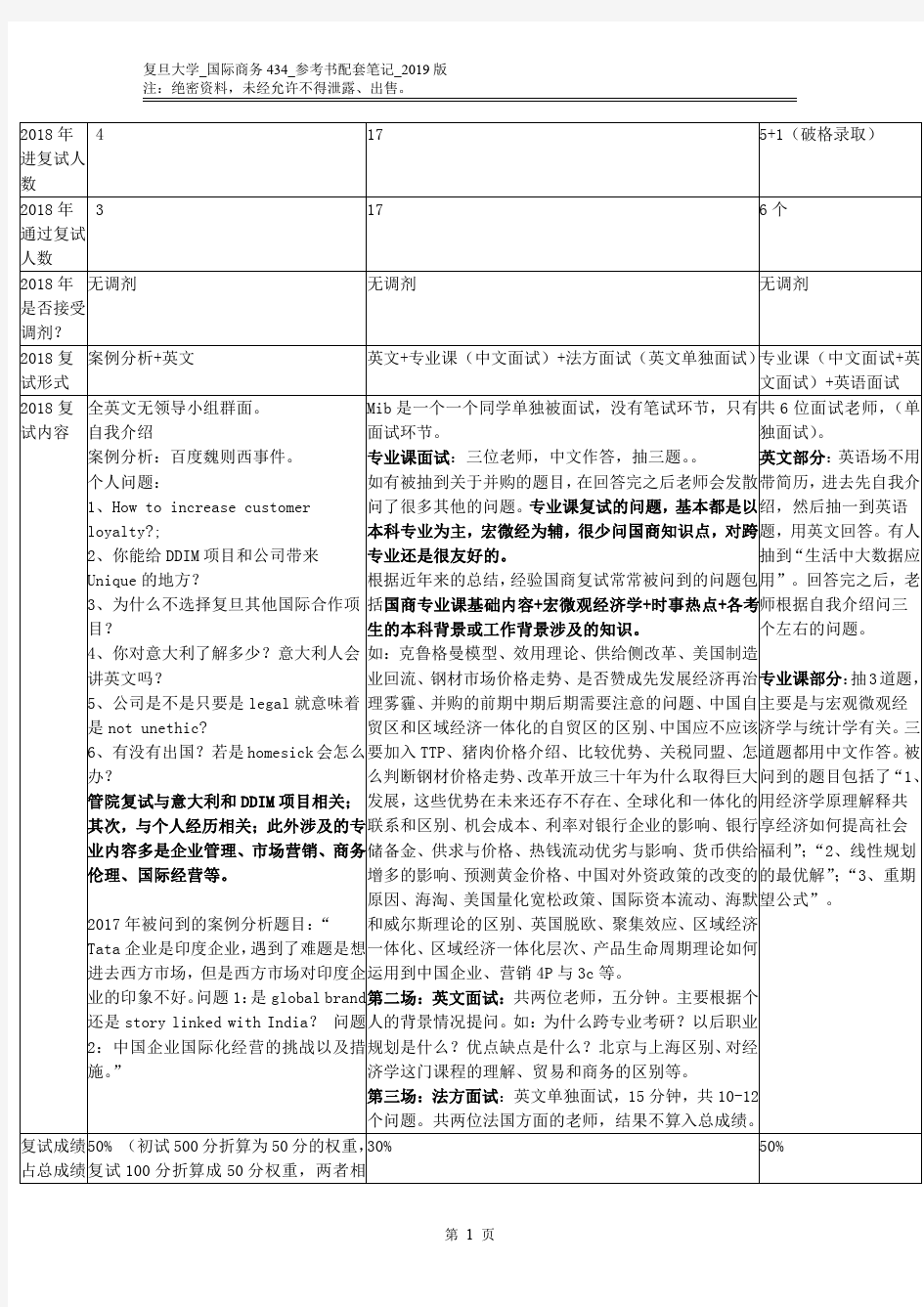 复旦大学国际商务DDIM、MIB、大数据学院国际商务对比分析(2019版)