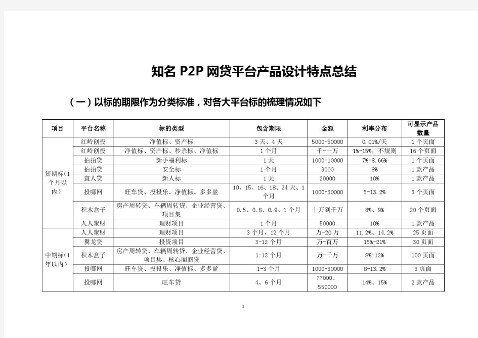 国内知名的网贷平台产品设计特点总结(2017年最新)