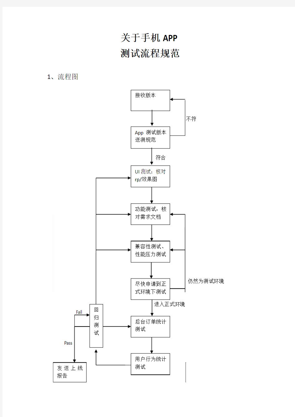 测试手机APP流程规范标准