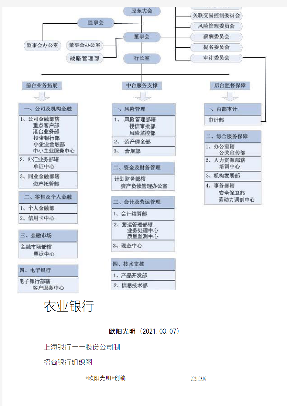 2021年各大银行内部组织结构