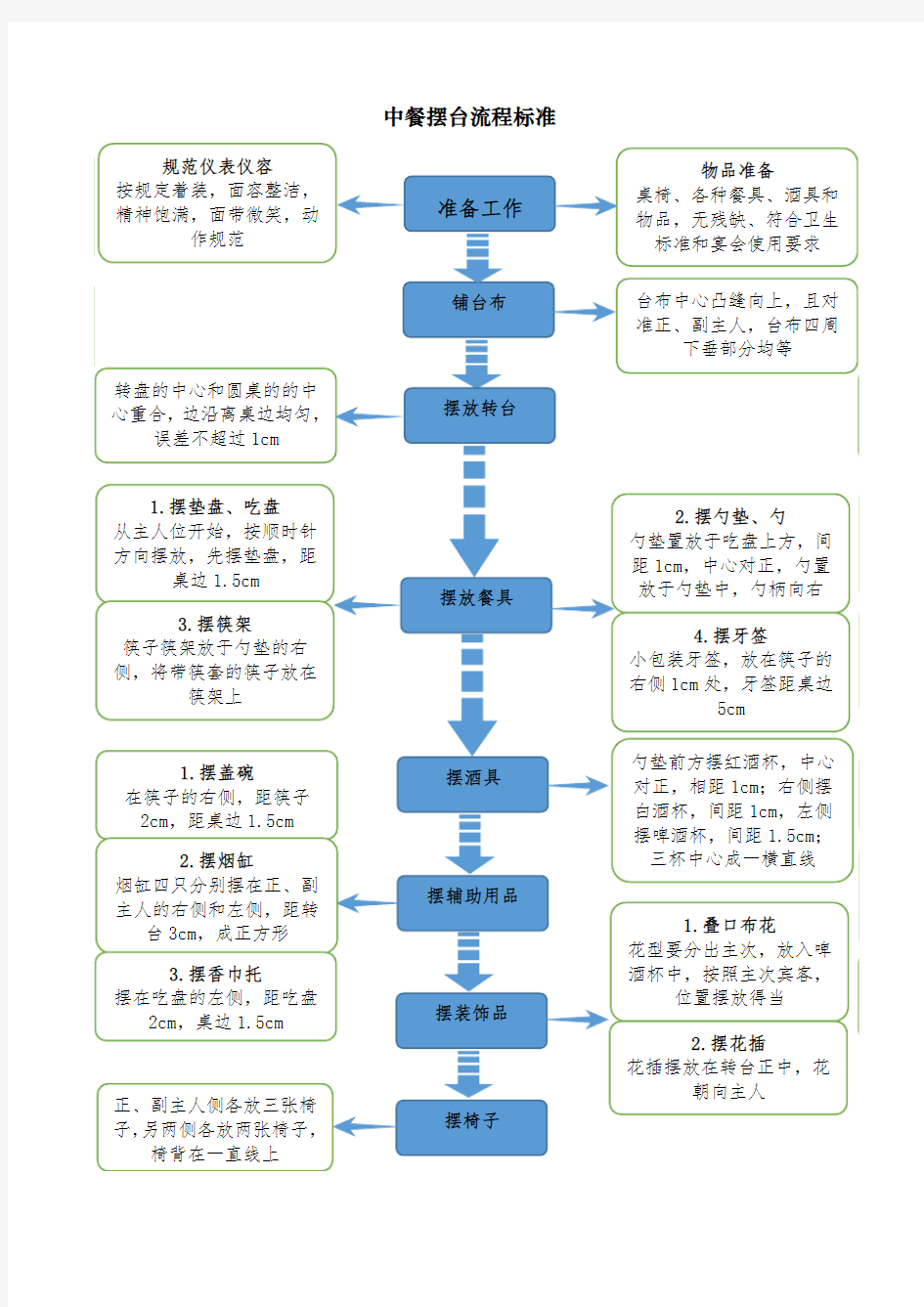 中餐摆台流程图