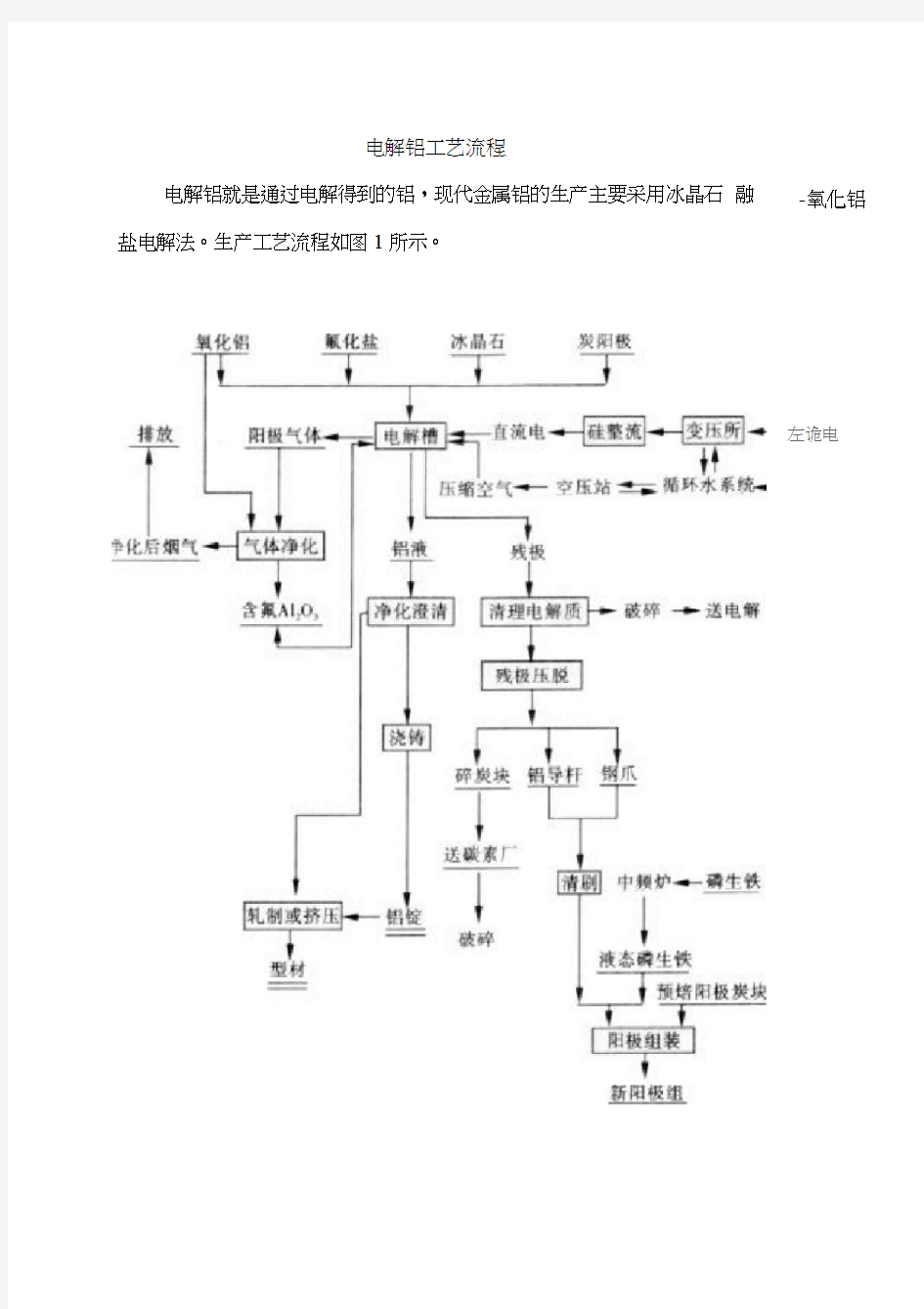 电解铝工艺流程-编写