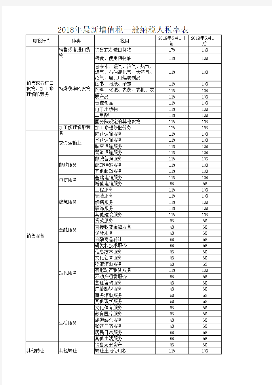 2018年最新增值税一般纳税人税率表