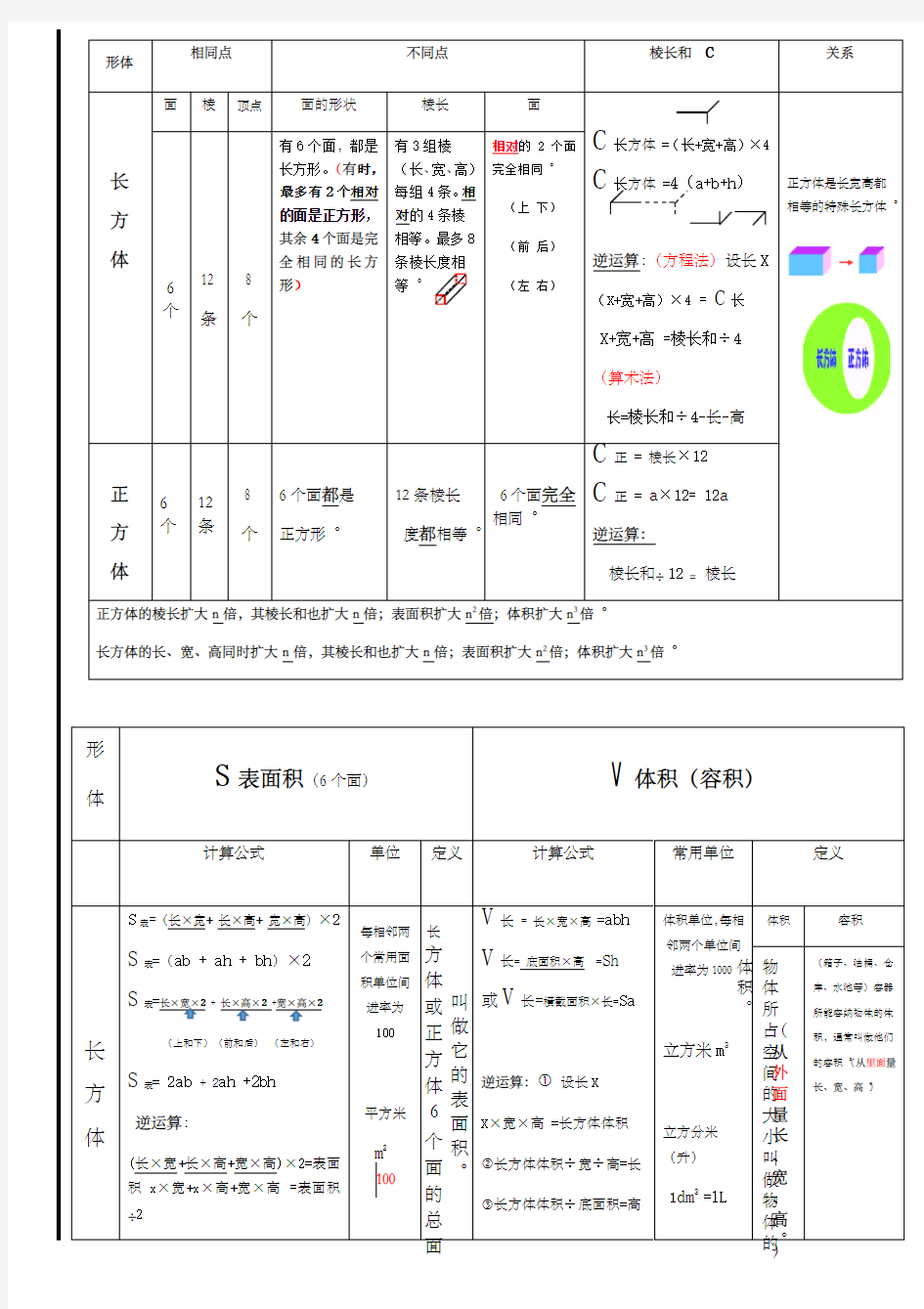 长方体和正方体知识梳理思维导图