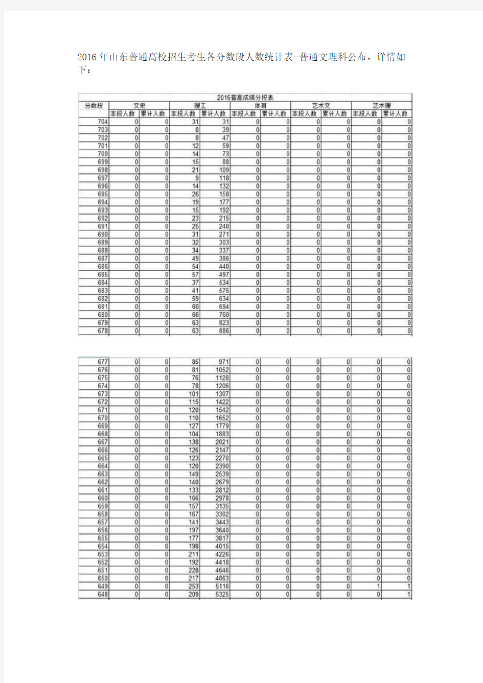2016年山东普通高校招生考生各分数段人数统计表