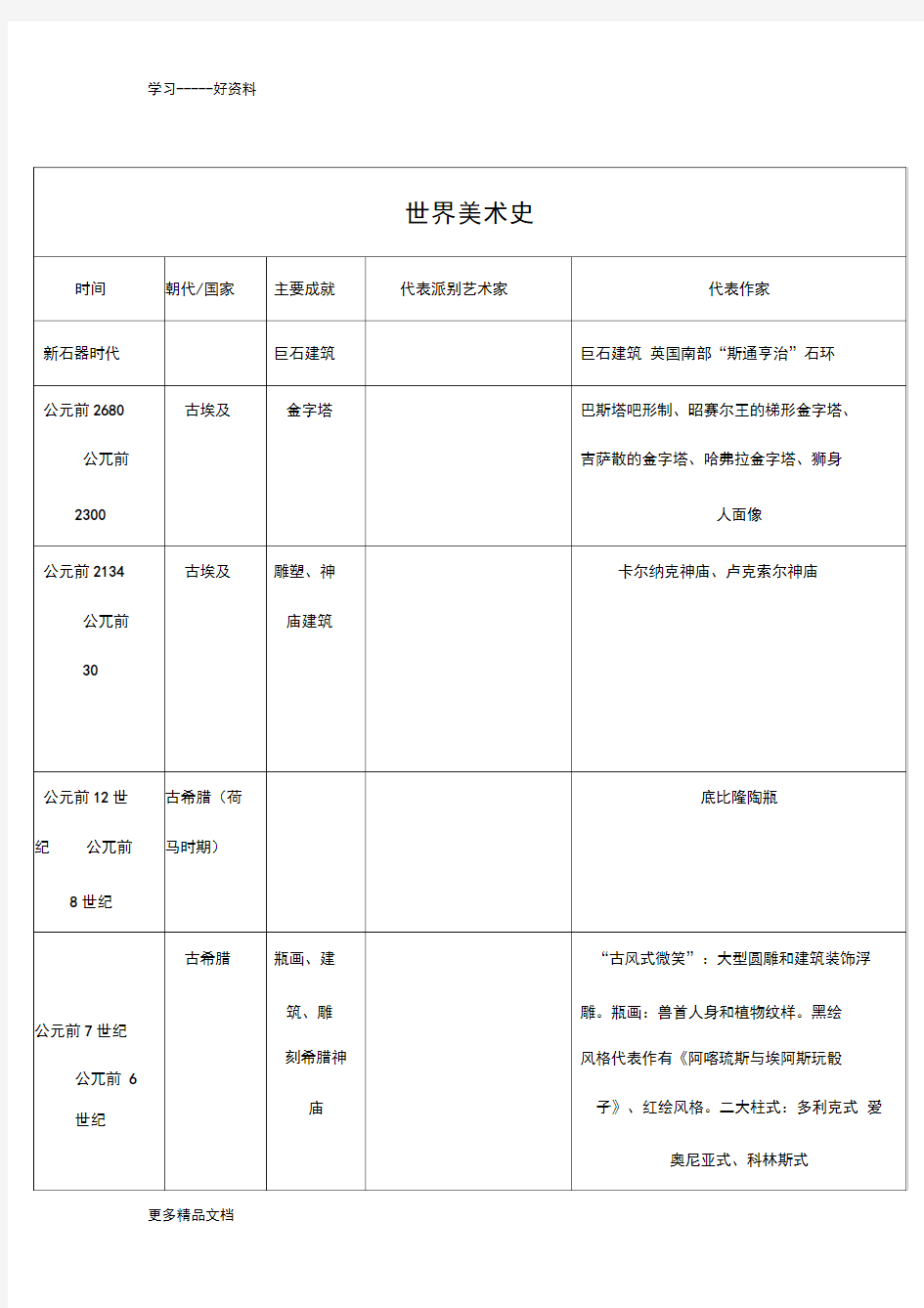 最新中外美术史年表对比