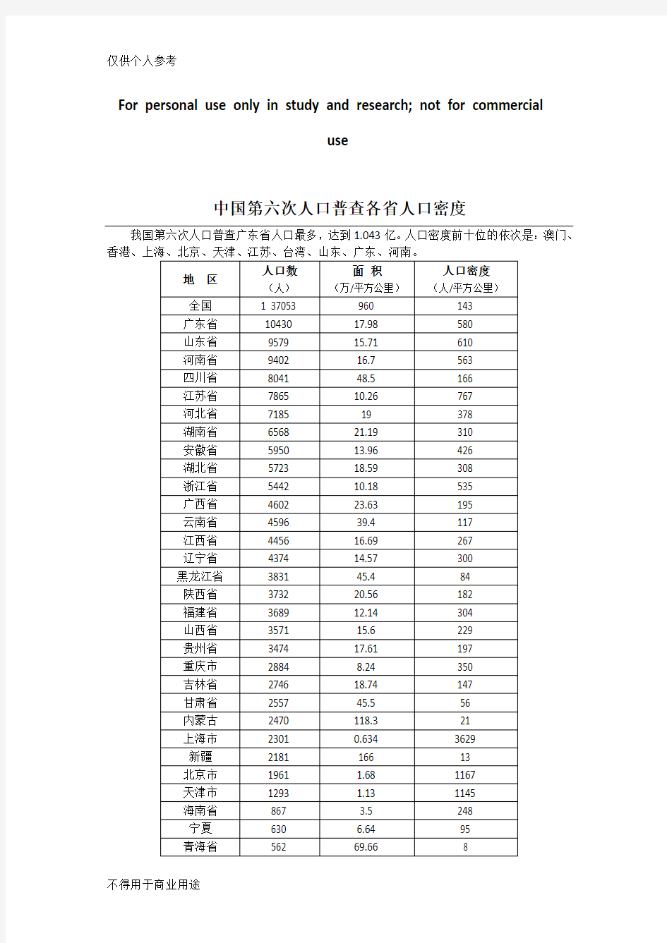 中国各省人口密度排名(含部分国家)