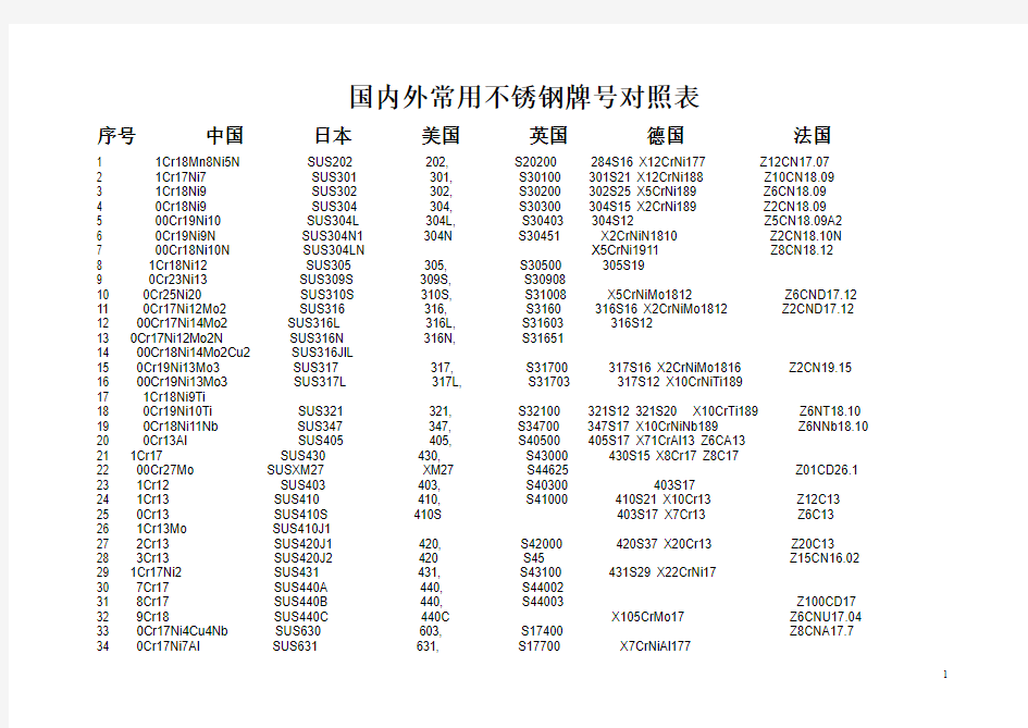 国内外常用不锈钢牌号对照表资料