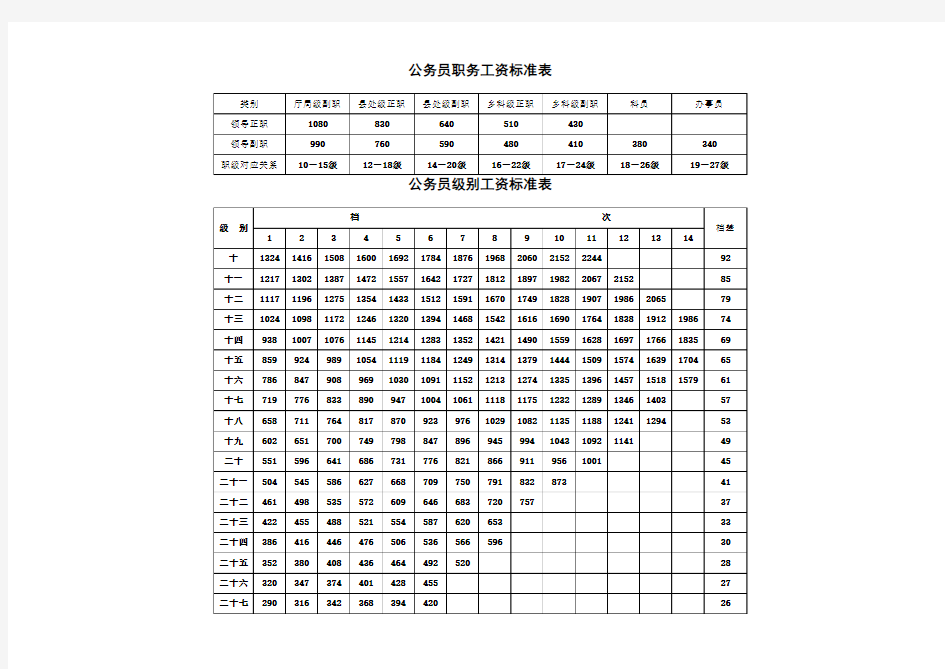 公务员职务级别工资标准表(改)