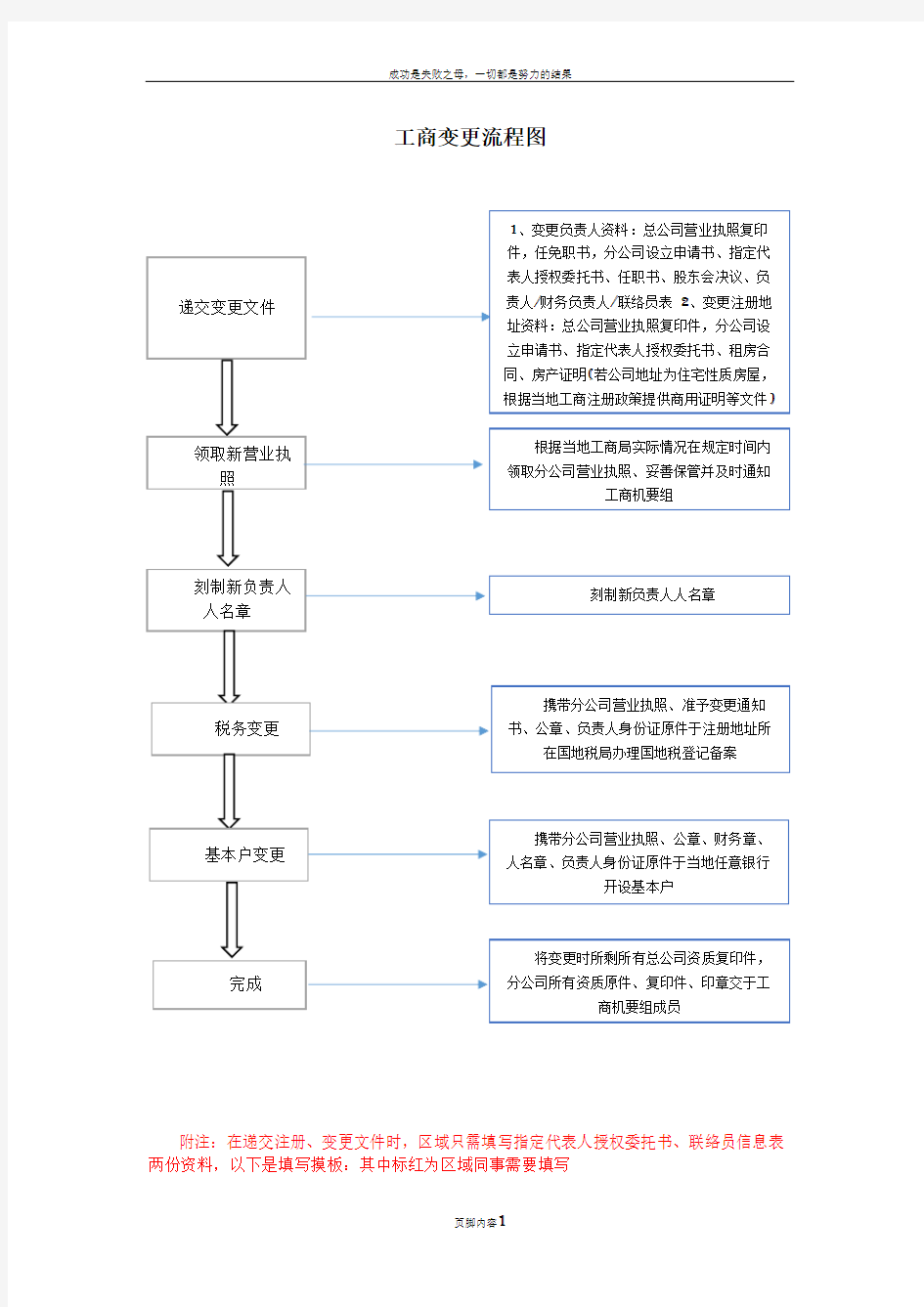 工商变更流程图