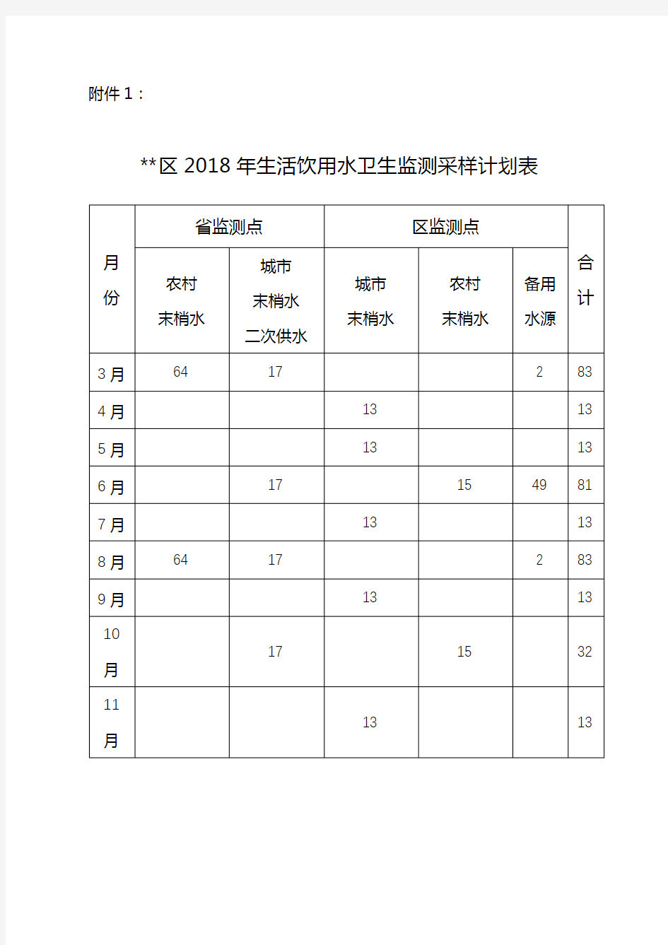 XX区2018年生活饮用水卫生监测采样计划表【模板】