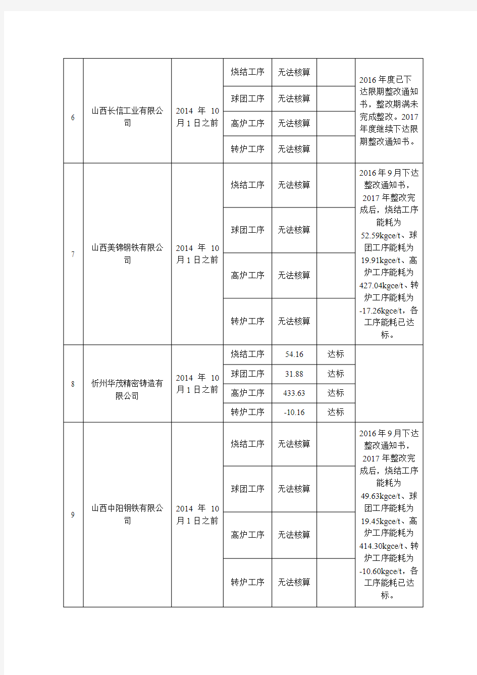 钢铁企业2016年能耗核查结果