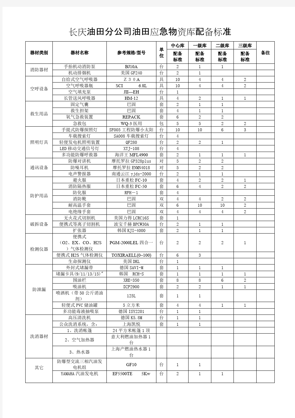 应急物资库标准