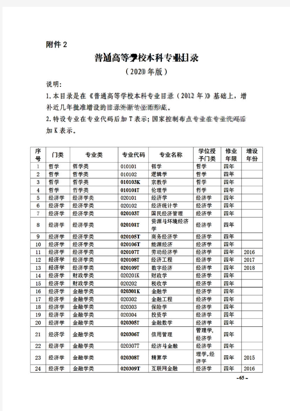 普通高等学校本科专业目录(2020版)