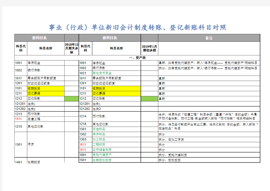 2019年新旧会计科目对照表(行政事业单位)