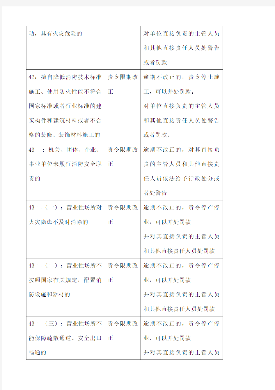 消防法消防行政处罚规定一览表