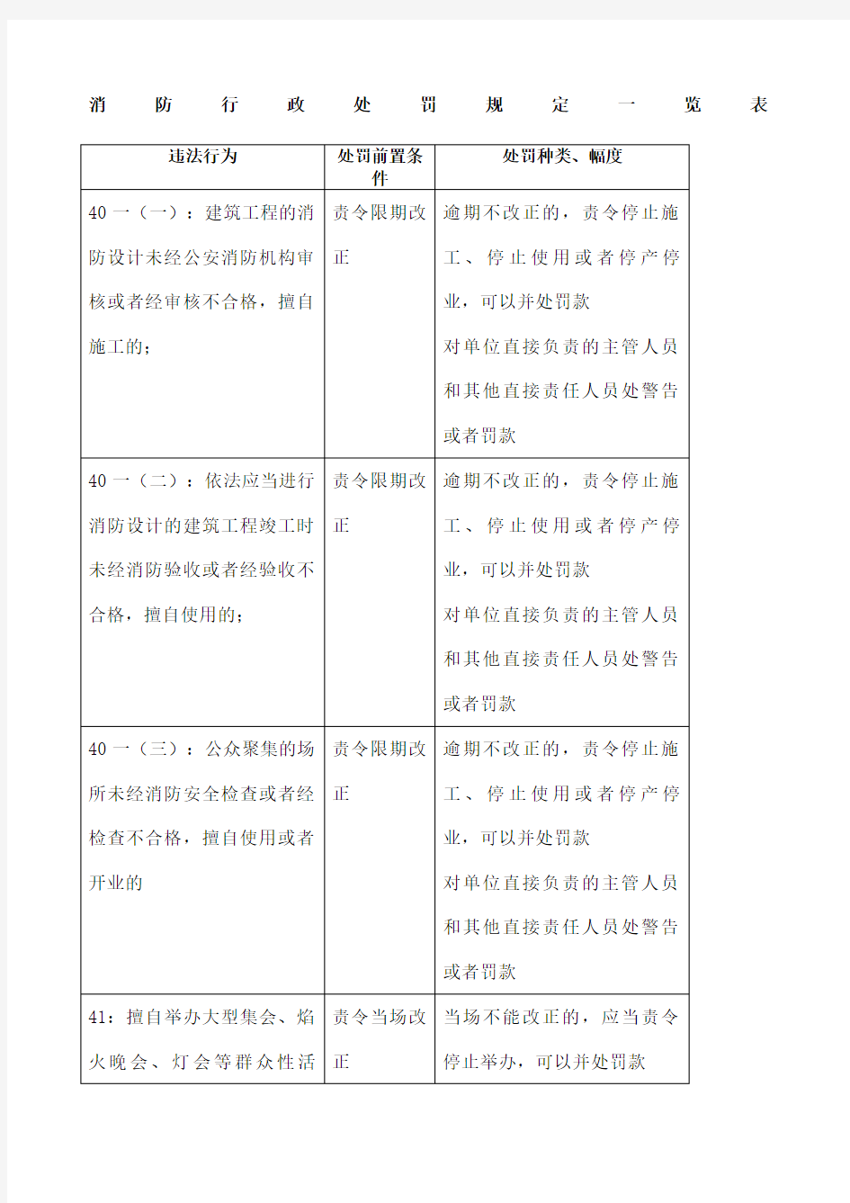 消防法消防行政处罚规定一览表