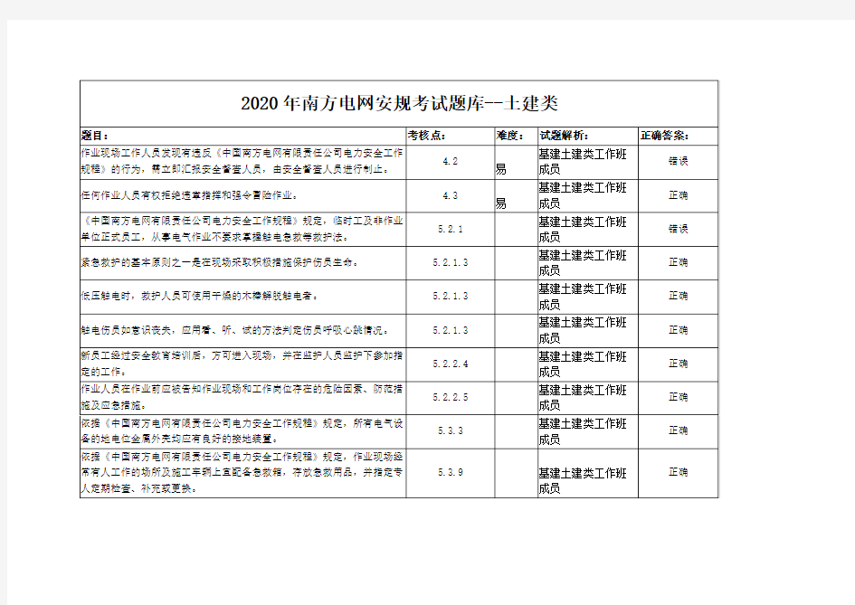 2020年南方电网安规考试题库--土建类