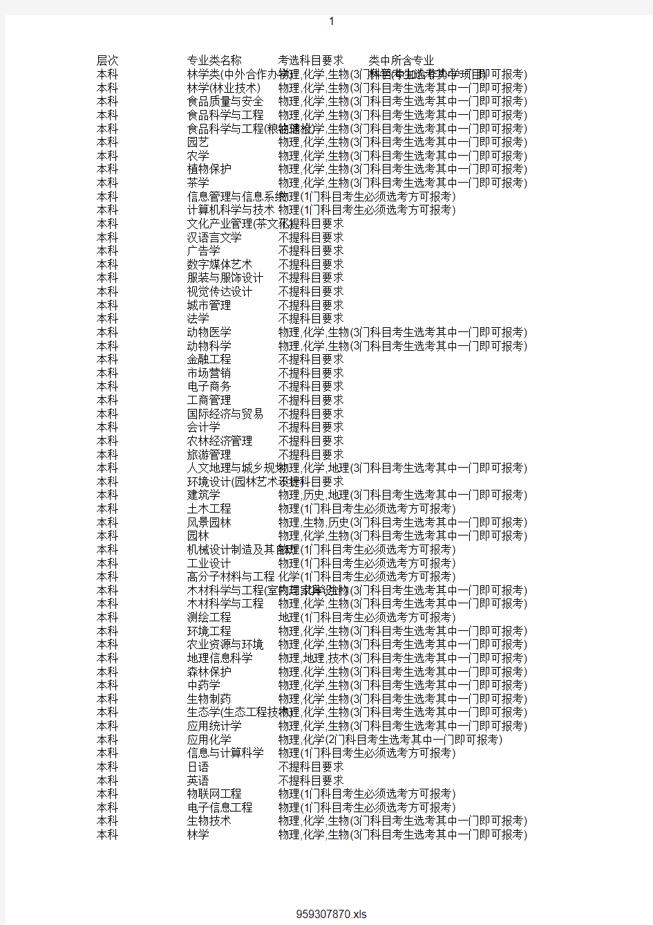 最新2020年浙江农林大学在浙招生专业选考科目要求