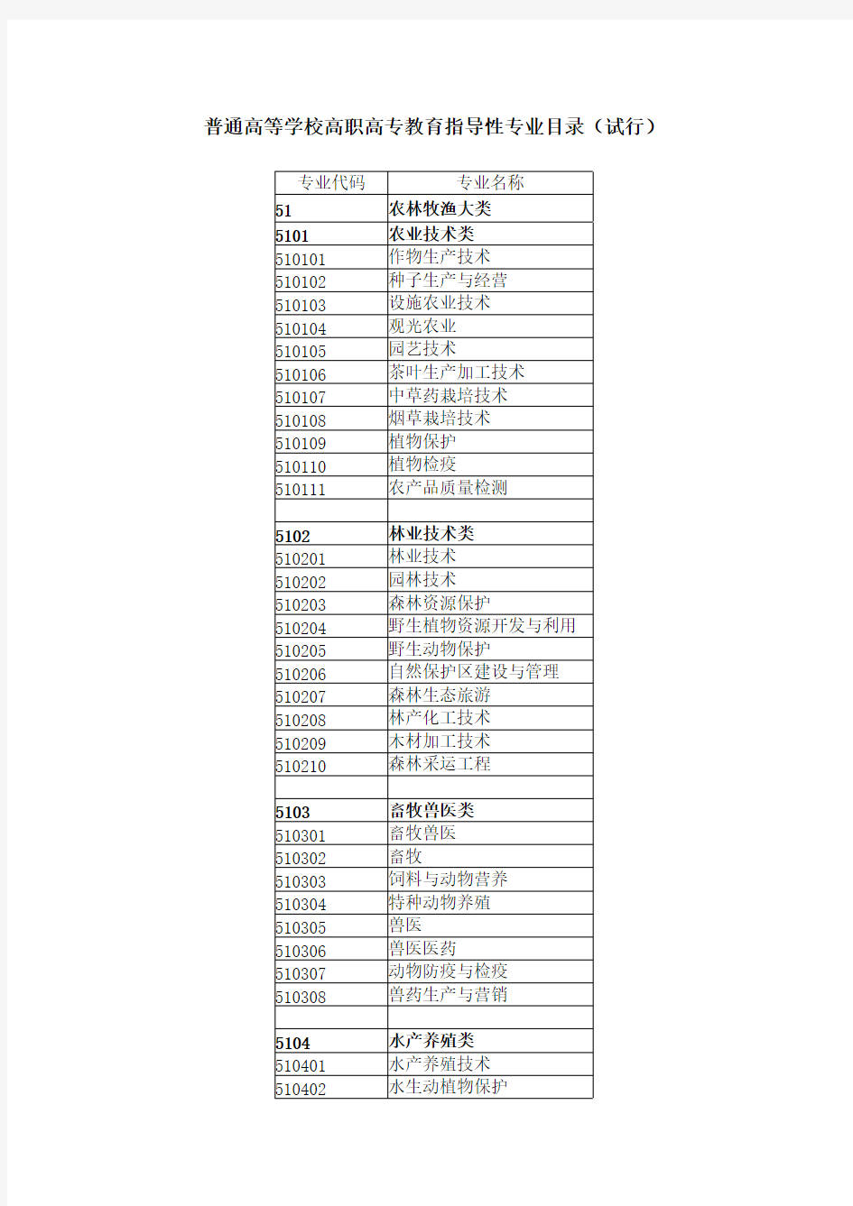 专科院校专业代码表-查看你所属的专业类别(大类、小类)