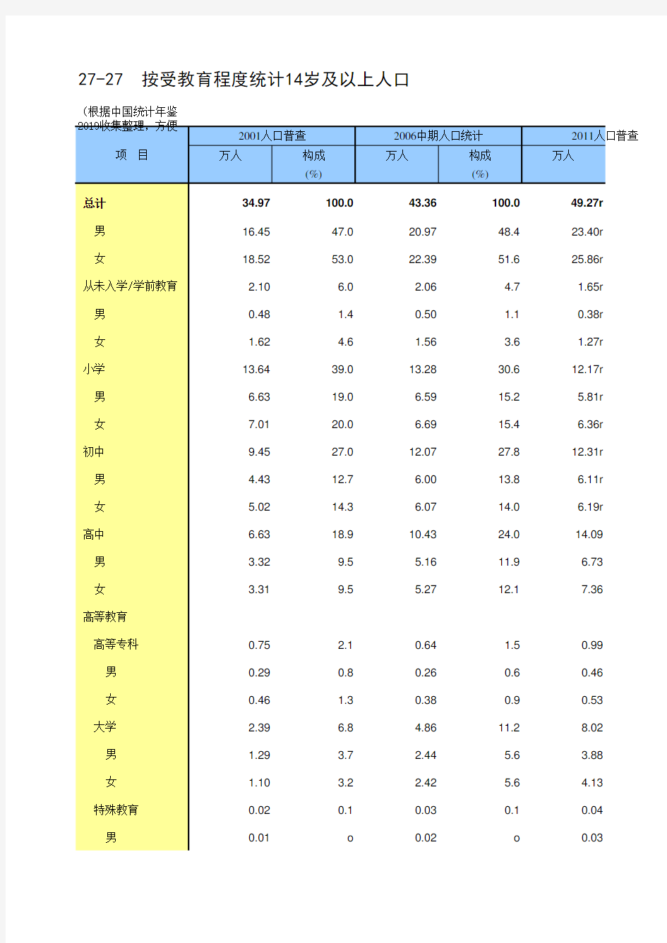 27-27 澳门统计年鉴数据处理：按受教育程度统计14岁及以上人口(便于2001-2016多年数据分析对比)