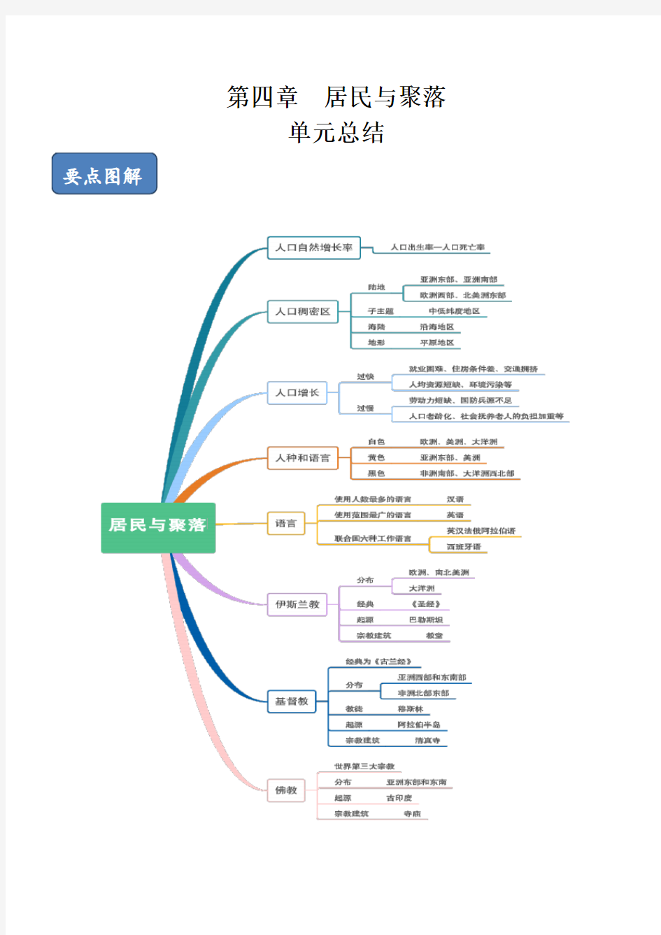 人教版七年级地理上册单元总结第四章：居民与聚落