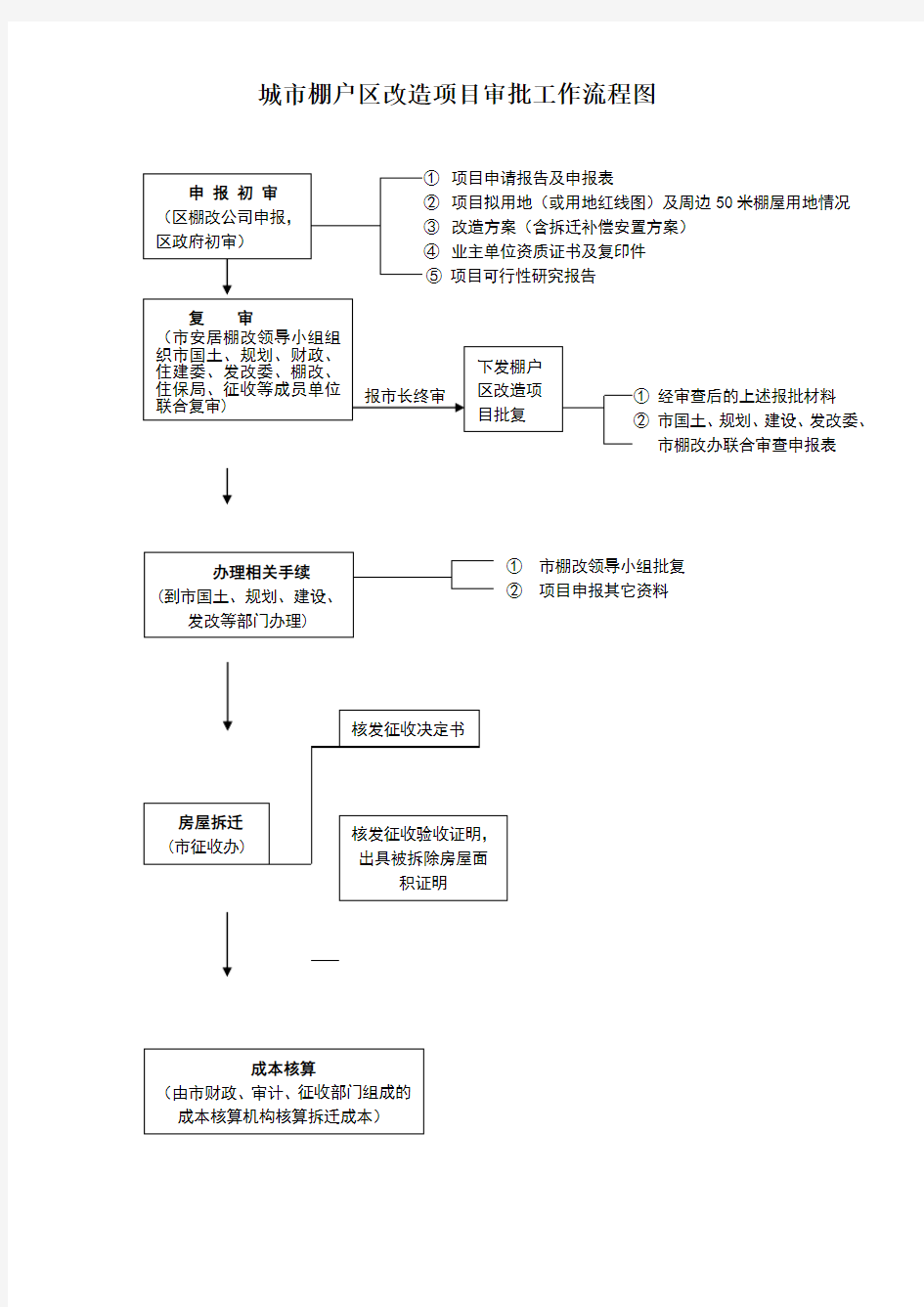 城市棚户区改造项目审批工作流程图