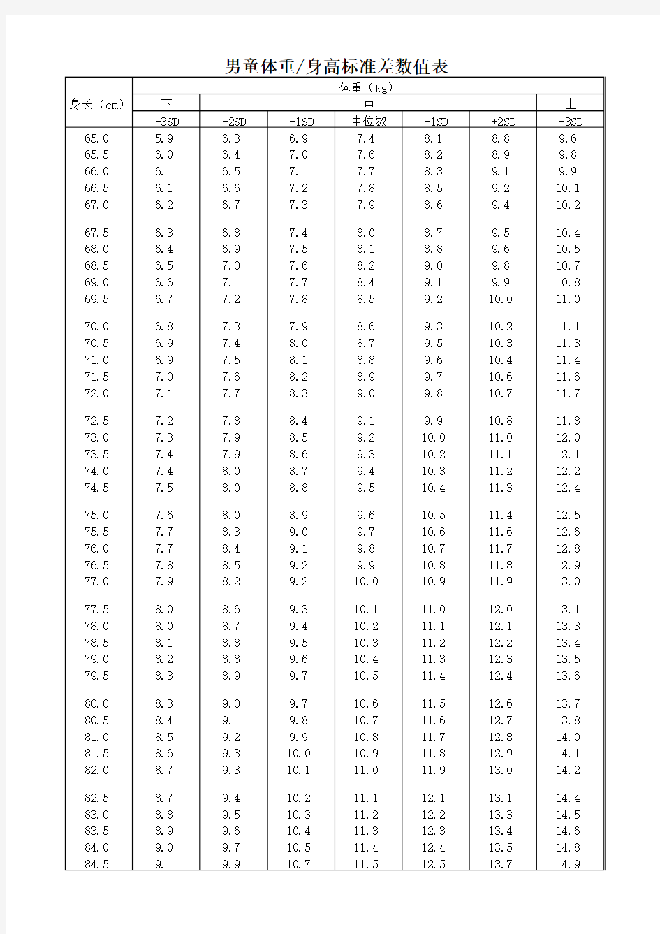 儿童体重身高标准差数值表