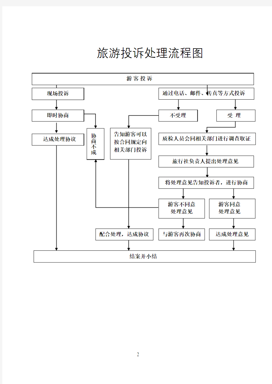 旅游投诉处理流程图