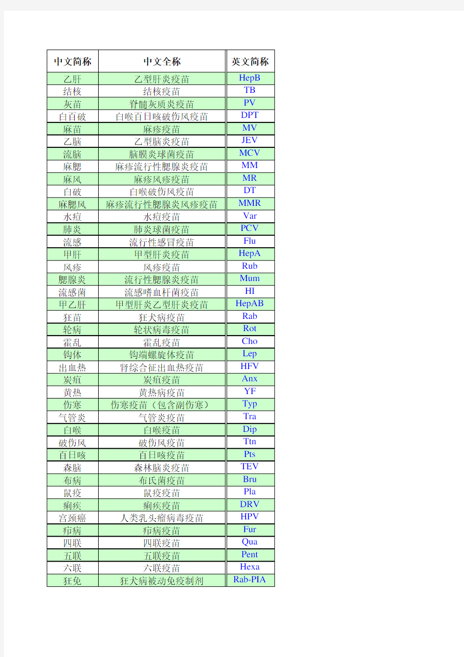 疫苗中英文对照表.xls