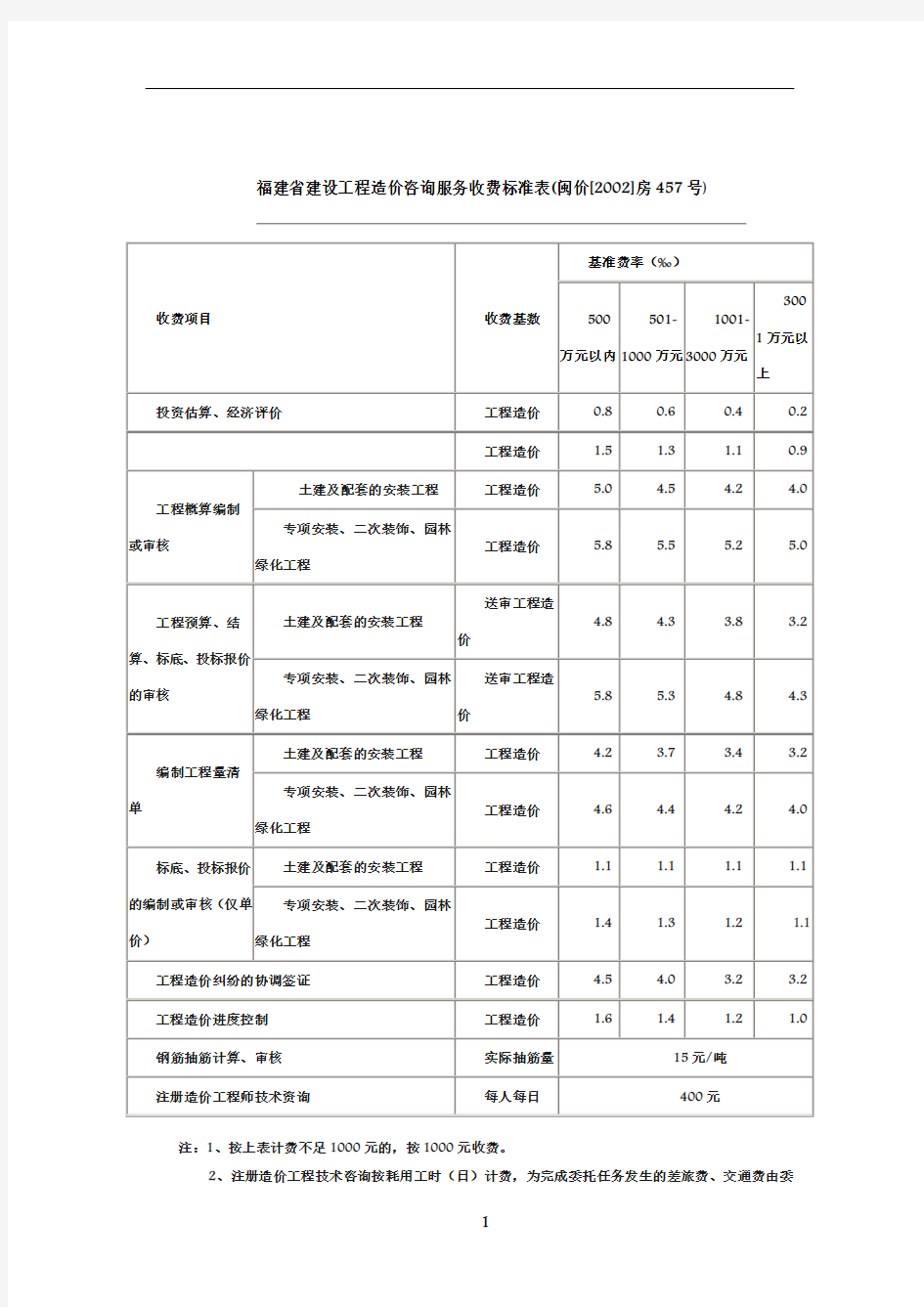 福建省建设工程造价咨询服务收费标准表