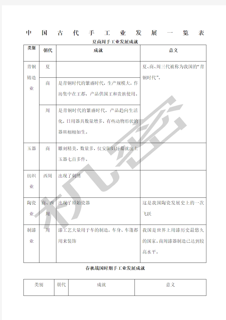 中国古代手工业发展一览表