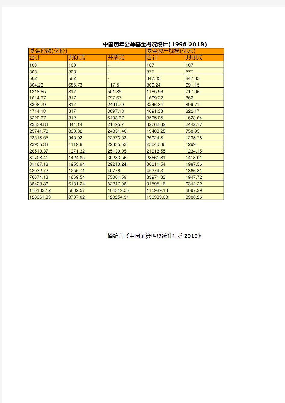 证券期货年鉴指标数据：中国历年公募基金概况统计(1998-2018)