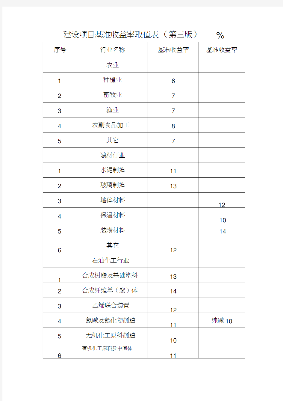 建设项目基准收益率取值表