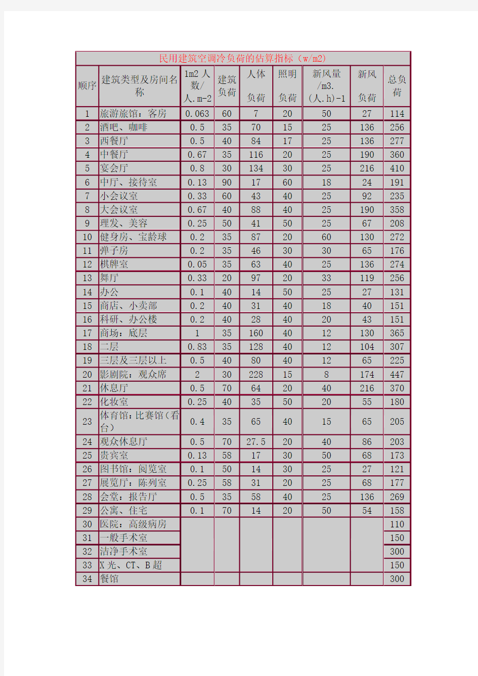 民用建筑空调冷负荷的估算指标