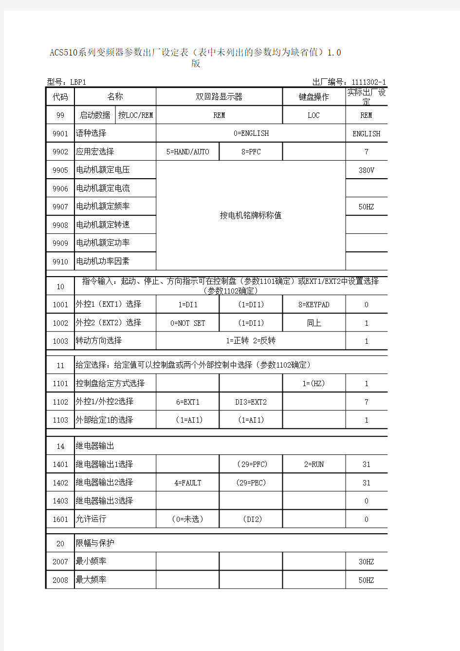 ACS510系列变频器参数出厂设定表