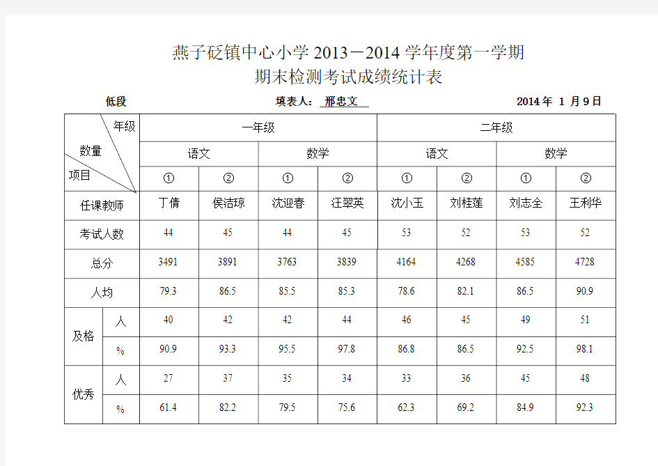 2013—2014期末全校成绩汇总表