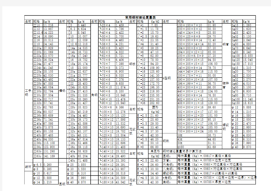 钢筋、工字钢、槽钢、角钢、H型钢、钢板、钢管线密度重量表