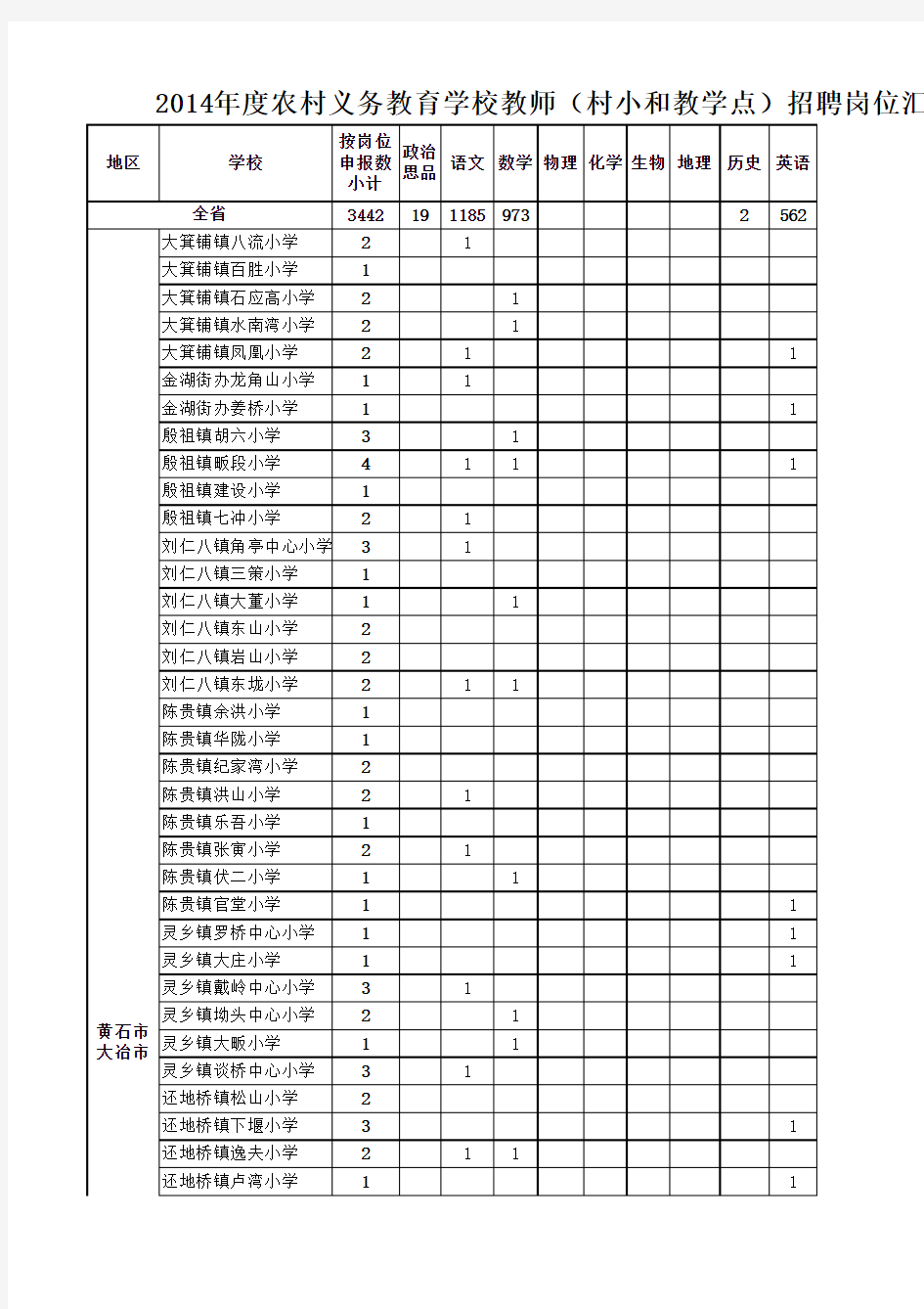 2014年全省湖北农村教师招聘岗位一览表(01.06)