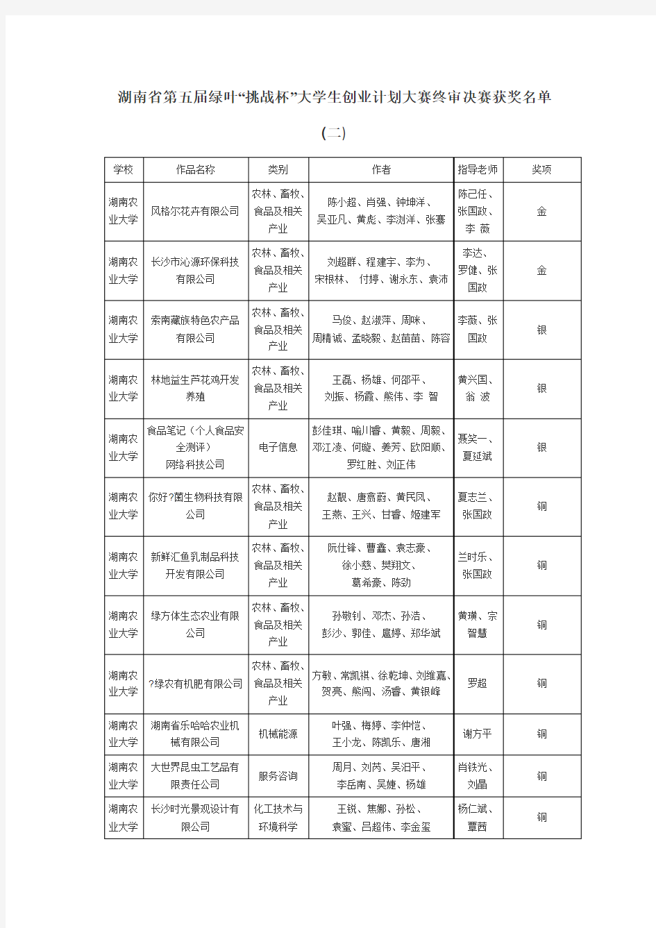 第五届挑战杯终审决赛获奖名单(二)