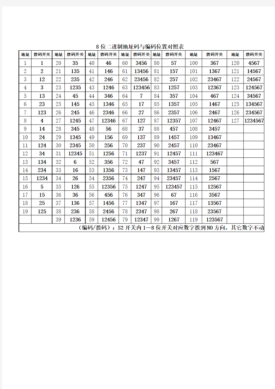 8位二进制地址码与编码位置对照表