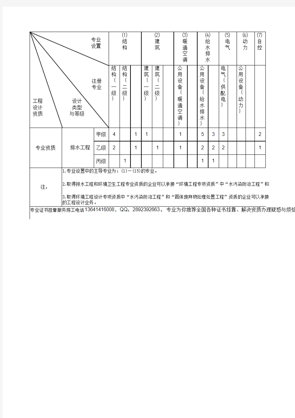 排水工程专业设计资质等级及所需证书