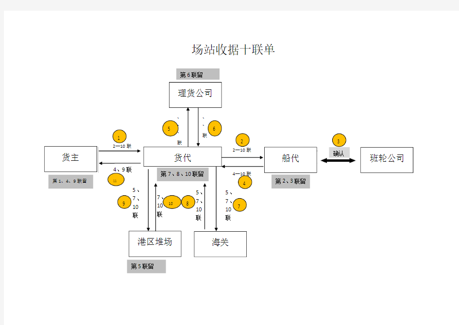 场站收据十联单