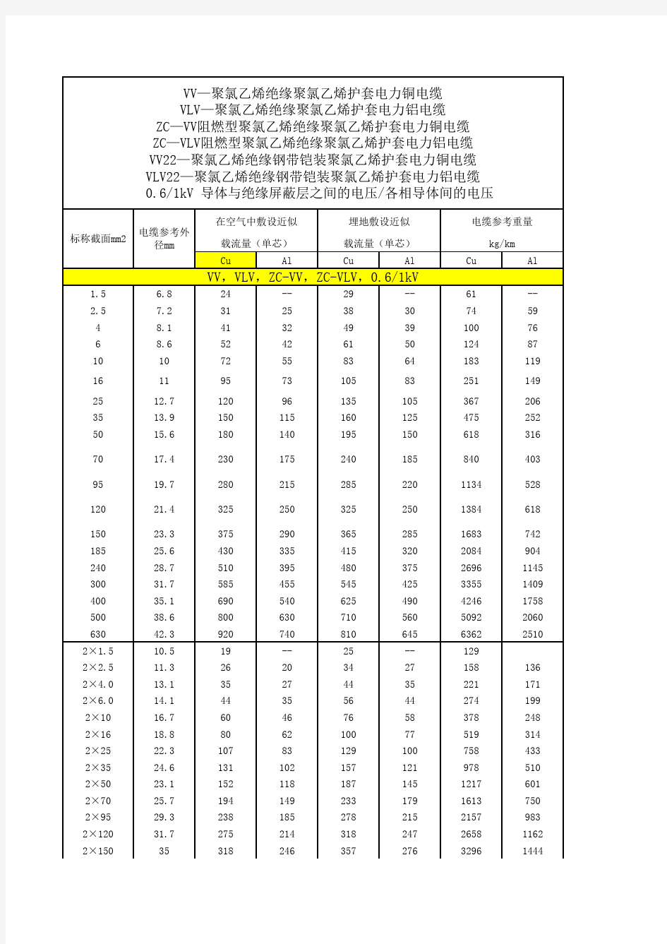 电缆电流查表大全