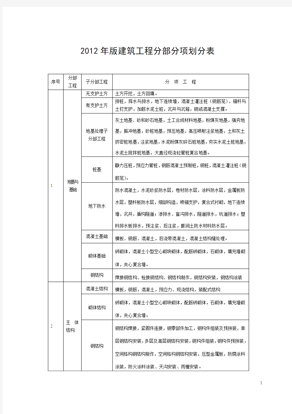 福建省建筑工程施工文件管理规程2012版施工分册