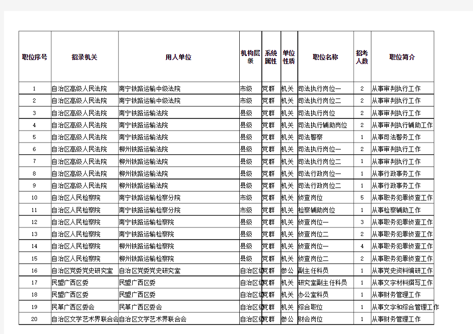 2015年广西公务员职位表